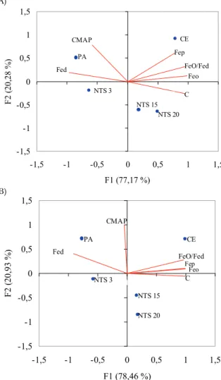 Figure 2. Ordination diagrams produced by principal component  analysis from the characteristics evaluated in soil samples from  the 0–5 cm layer (A) and the 5–10 cm layer (B)