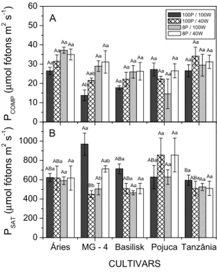 Figure 5. Light compensation point (P COMP , μmol CO 2   m -2   s -1 , A)  and Light saturation point (P SAT ,  μmol CO 2   m -2   s -1 , B), values  extracted from the light curves response (A-PPFD)
