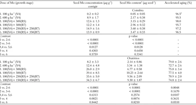 Table 1. Mean values (± SD) of seed molybdenum (Mo) concentration and content as well as germination after accelerated aging  treatment in response to foliar application of 100 or 600 g Mo ha -1  at V4 (third trifoliate leaf) or to split applications of 60