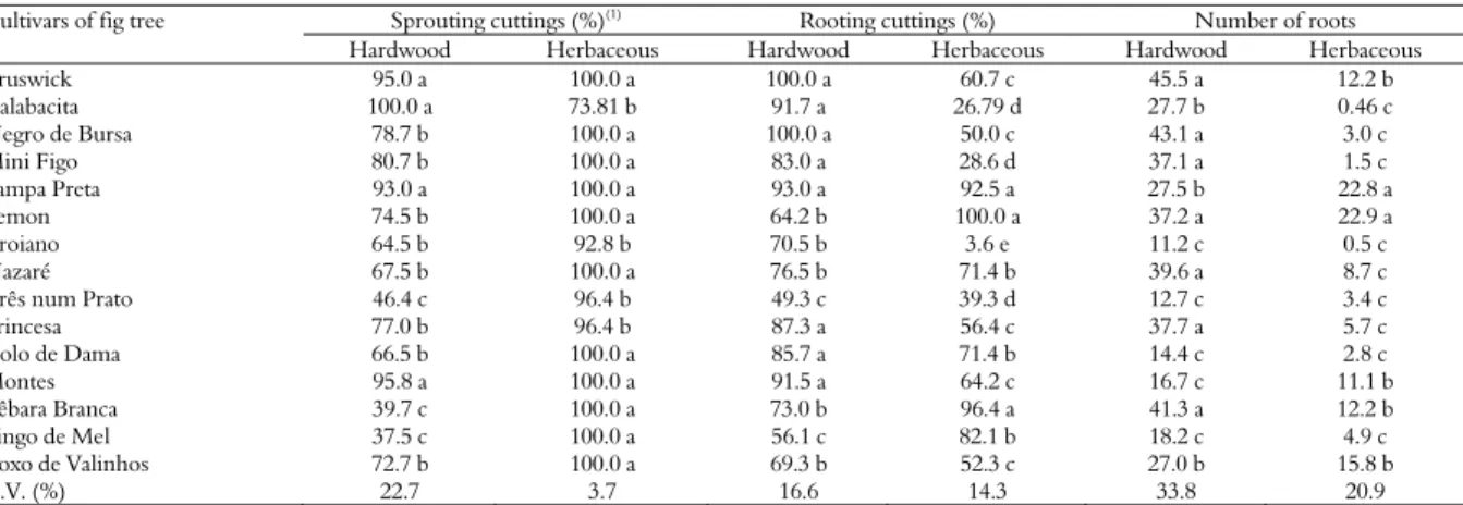 Table 2. Percentage of sprouted, rooting, number of roots in hardwood and herbaceous cuttings from different cultivars of fig tree