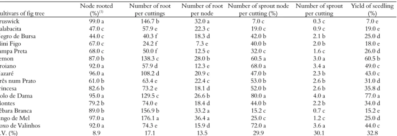 Table 3. Average percentage of node rooted per cuttings, average number of roots per cutting and per rooted node, average percentage of  node sprouted per cutting, average number of sprout per cutting and yield of seedling in hardwood cuttings, from differ