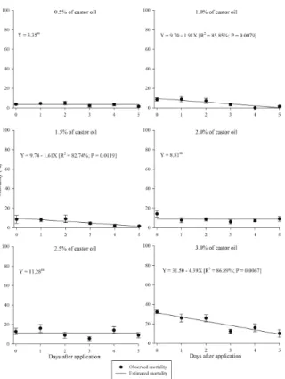 Figure 3. Effect of residual castor oil on the mortality of the  coffee berry borer with concentration as a function of days after  application