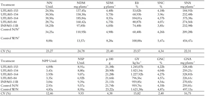 Table 2 lists the mean values of the variables  analyzed at the flowering stage (35 DAE) and  maturation stage (75 DAE) of the experiment  performed at Dom Pedro