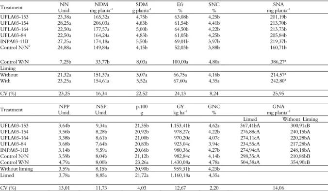 Table 3. Average number of nodules per plant (NN), nodule dry matter (NDM, mg plant -1 ), shoot dry matter (SDM, g plant -1 ), relative  efficiency (Efr, %), shoot nitrogen content (SNC, %), and shoot nitrogen accumulation (SNA, mg plant -1 ) at 35 days af