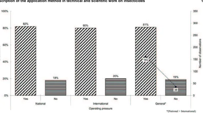 Figure 2. Percentage distribution and total amount of information on operating pressure in 100 national and international scientific  studies involving the application of insecticides