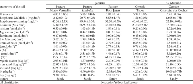 Table 3. Physical and chemical analyses of the soil during the experimental period for the five different areas