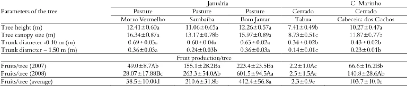 Table 4. Fruit production/tree, tree height, tree canopy size, and trunk diameter at heights of 0.10 and 1.50 m (average±SE) during the  experimental period for the five different areas