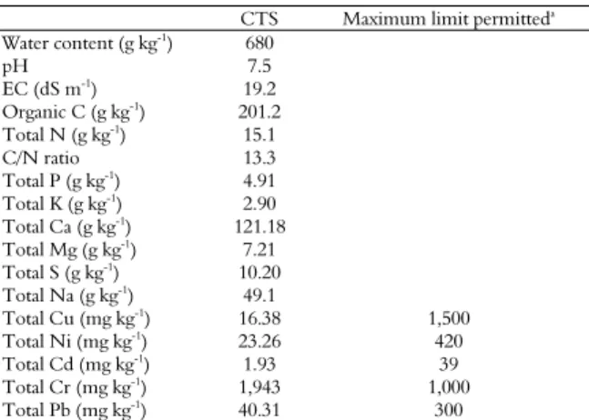 Table 1. Average of properties of CTS during the six years. 