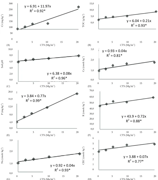 Figure 1. Soil chemical properties after 6 years of CTS amendment. 