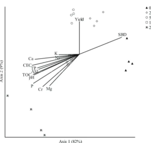 Figure 4. Non-metric multidimensional scaling of chemical and  physical properties of soil after 6 years of CTS amendment
