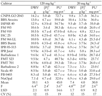 Table 2. Mean values of DWS, [P] and PU of cotton cultivated  in high P (120 mg kg -1 ) and low P (20 mg kg -1 ) conditions