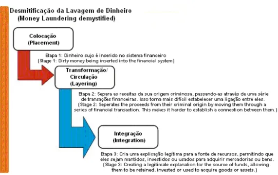 Figura 3 – Sucessão em Cascata das Fases do Branqueamento de Capitais 