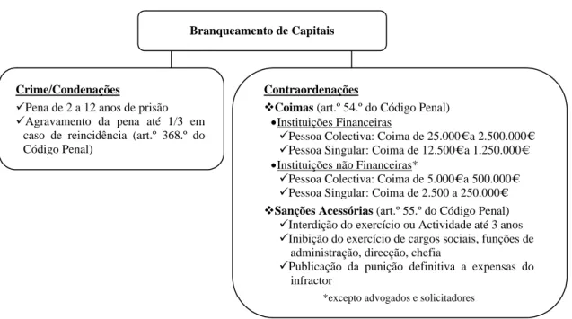 Figura 4 – Penalização do Branqueamento de Capitais em Portugal, segundo o Código Penal 