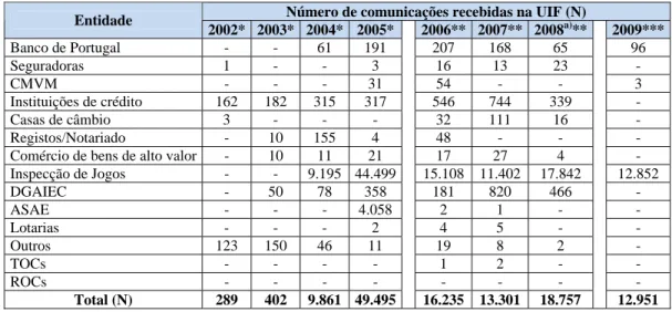 Tabela 3 - Comunicações recebidas na UIF (N) segundo a entidade de proveniência, por ano (2002 – 2009)  Número de comunicações recebidas na UIF (N) 