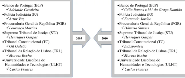 Figura 5 – Branqueamento de Capitais: Colaboração de Especialistas/Instituições, por ano (2003 e 2010) 