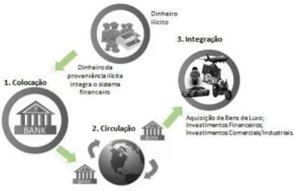 Figura 1 - Ciclo típico de um processo de branqueamento de capitais  Fonte: Luís Braguês (2009) 