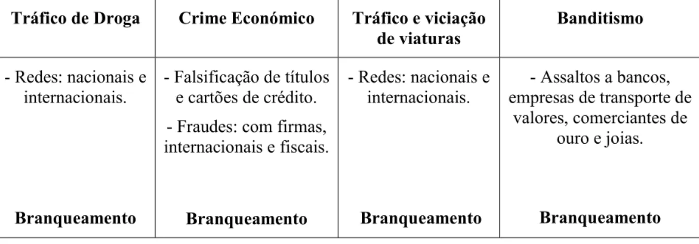 Tabela 3 - Criminalidade Organizada em Portugal 