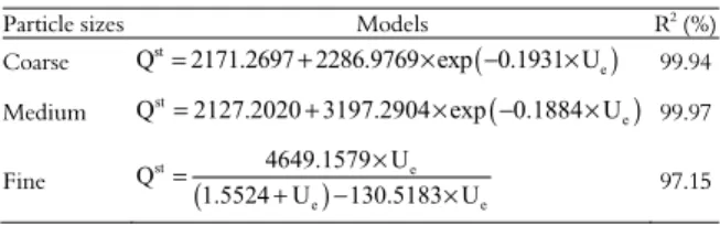 Figure 3. Observed and estimated values of integral isosteric heat  of sorption of roasted coffee, for different particle sizes