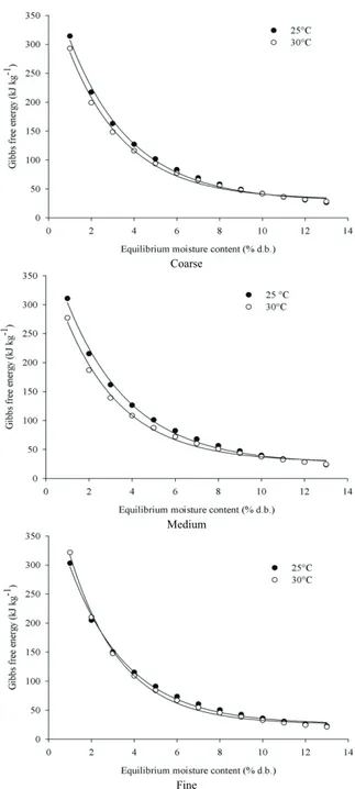 Figure 4. Gibbs free energy of roasted and ground coffee in  coarse, medium and fine particle sizes