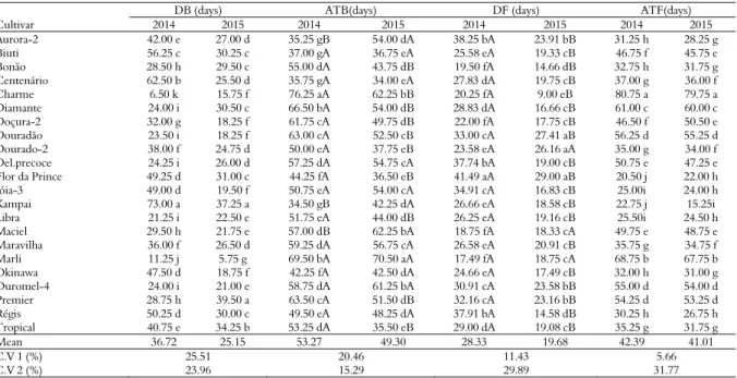 Table 1. Duration of budburst(DB) in days, average time of budburst (ATB) in days, duration of flowering (DF) in days, and average  time of flowering (ATF) in days for 2014 and 2015at the experimental orchard in Lavras, Minas Gerais State, Brazil