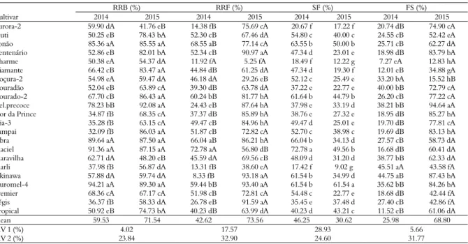 Table 2. Relative rate of budburst (RRB) in percentage, relative rate of flowering (RRF) in percentage, shoot formation (SF) in  percentage and fruit set (FS)in 2014 and 2015 at the experimental orchard in Lavras, Minas Gerais State, Brazil