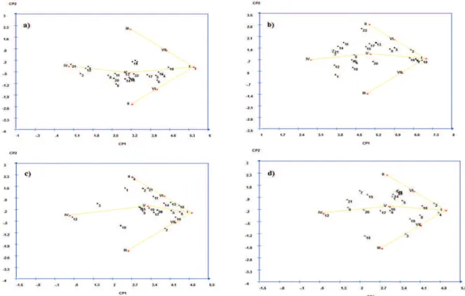Figure 3. Graphical dispersion of the two first principal components of the 23 peach tree cultivars for a) shoot percentage (SF), b)  vegetative buds sprouted (RRB), c) flower bud sprouted and d) fruit set (FS) evaluated in two years at Lavras, Minas Gerai