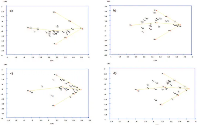 Figure 3. Graphical dispersion of the two first principal components of the 23 peach tree cultivars for a) shoot percentage (SF), b)  vegetative buds sprouted (RRB), c) flower bud sprouted and d) fruit set (FS) evaluated in two years at Lavras, Minas Gerai