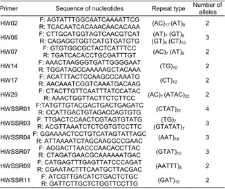 Table 3. Number of alleles (Na) and effective number of alleles  (Ne) per polymorphic SSR locus, mean observed heterozygosity  (H o ), expected heterozygosity (H e ), and percentage of  polymorphic loci (%P) in the samples from the three Conyza  species (C
