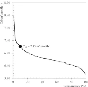 Figure 2. Empiric flow-duration curve for the demanded flow  rate. 