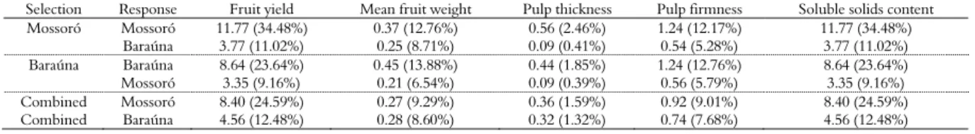 Table 5. Genetic gains through direct and indirect selection for fruit yield (ton ha -1 ), mean fruit weight (g), pulp thickness (cm), pulp  firmness (N) and soluble solids content (ºBx) in yellow melon lines grown at two localities in the agricultural cen