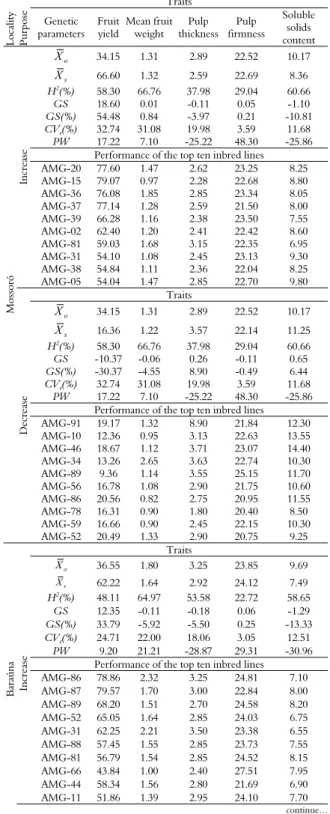 Table 6. Genetic parameters, purpose of selection, performance  of the top ten inbred lines, and selection indexes for fruit yield  (ton ha -1 ), pulp thickness (cm), pulp firmness (N) and soluble  solids content (°Bx) in inbred lines of yellow melon grown