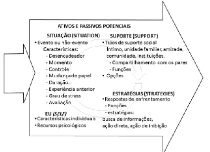 Figura 2 - Recursos de enfrentamento à transição: o sistema de 4 S’s 