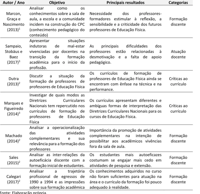 Tabela 1. Caracterização dos estudos selecionados quanto aos autores, objetivos e síntese dos resultados 