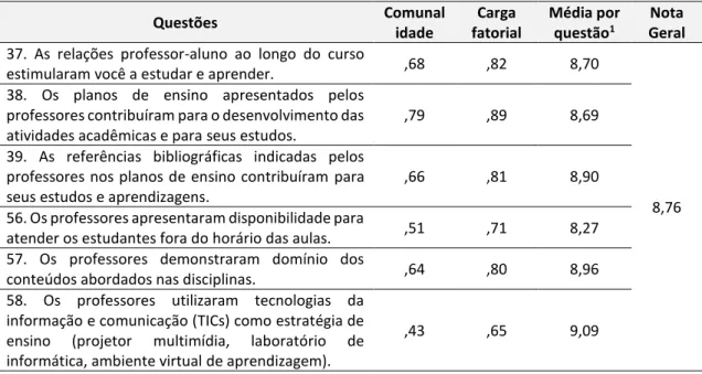 Tabela 3. Questões referentes à atuação dos professores extraído do questionário do estudante (Enade)  para fins de análises.
