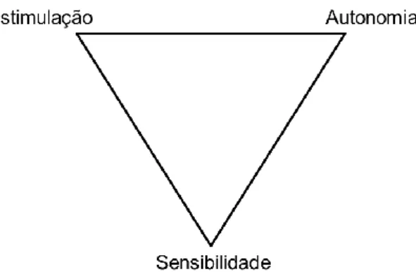Figura 9. Relação entre as dimensões do estilo do adulto. Adaptado de Kalliala e Tahkokallio (2003).