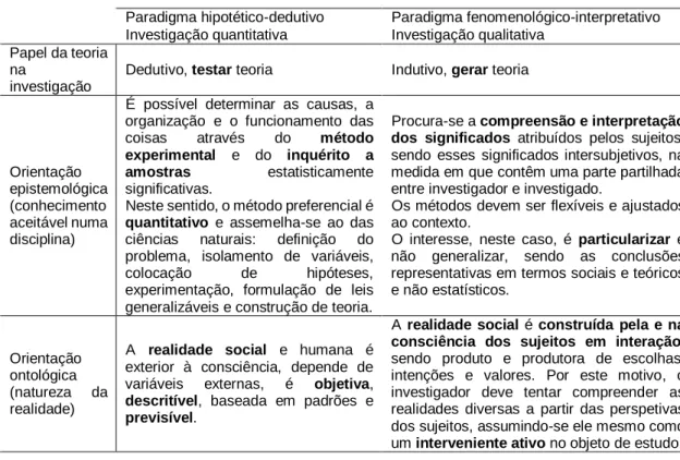 Figura 10. Distinção entre os paradigmas hipotético-dedutivo e fenomenológico-interpretativo (Amado,  2013a; Bryman, 2012)