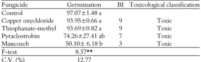 Table 2.  Percent germination of Beauveria bassiana conidia  cultivated on media containing fungicides at the recommended  doses, Biological Index (BI) and fungal toxicity rating of the  fungicides