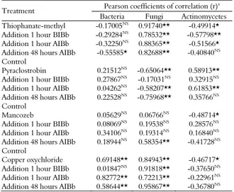 Table 3. Correlations between Beauveria bassiana population and  populations of bacteria, fungi and actinomycetes obtained for  treatments with different fungicides