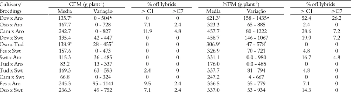 Table 3. Commercial fruit mass (CFM) and noncommercial fruit mass (NFM) of seven cultivars and twelve breedings and their  respective numbers and percentage of hybrids that were superior to the cultivars Aromas (C1) and Camarosa (C7)