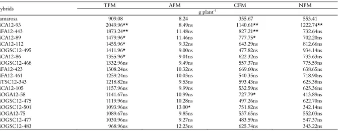 Table 5. Contribution of each breeding to the selected hybrids  for the characteristics of total fruit mass (TFM), average fruit  mass (AFM), commercial fruit mass (CFM), and noncommercial  fruit mass (NFM)