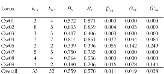 Table 2. Genetic diversity parameters: number of alleles in  Group 1 ( k G1 ) and Group 2 ( k G2 ), total (Ĥ T ), within (Ĥ S ) and  among group ( Dˆ ST ) diversity, as well as Nei’s (1978) (Ĝ ST ) and  Hedrick’s (2005) ( Ĝ ’ ST ) statistics, respectively,