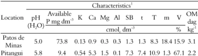 Table 1. Results of the chemical analyses of soil samples   (0-20 cm) collected before planting at Patos de Minas and  Pitangui, state of Minas Gerais State