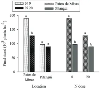Figure 6. Final stand for bean plants, according to location and  nitrogen dose (kg ha -1 )