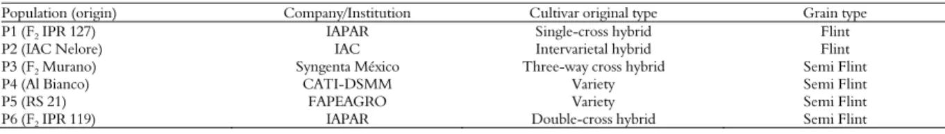 Table 1. Description of the white maize genotypes used for obtaining the intervarietal hybrids for this study