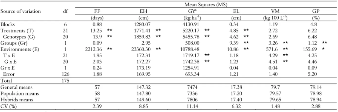 Table 2.  Mean  squares  (MS)  in  the  joint  analysis  of  variance  for  female flowering (FF), ear height (EH), grain yield (GY), ear lenght  (EL), volumetric mass (VM) and grits processing (GP) of hybrids and parental populations of white maize in Cam