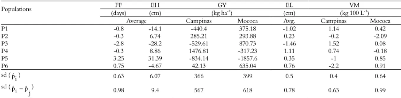 Table 5. Estimates of the effects of parental populations ( pˆ i ) and estimates standard deviations (sd) for female flowering (FF), ear height  (EH), grain yield (GY), ear lenght (EL) and volumetric mass (VM) of white maize parental in Campinas and Mococa
