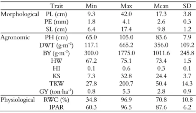 Table 1. Descriptive statistics for all morphological, agronomic  and physiological traits measured  in  an  RCSL  population  of  rainfed barley
