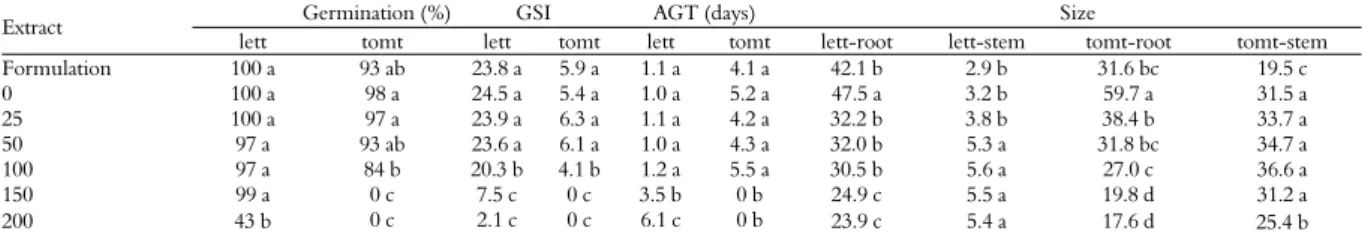 Table 1. Germination (%), germination speed index (GSI) and average germination time in days (AGT) of lettuce (lett) and tomato  (tomt) seeds and size (mm) of seedlings (root and aerial part) in the presence of 0, 25, 50, 100, 150, or 200 mg mL -1   CNSL  