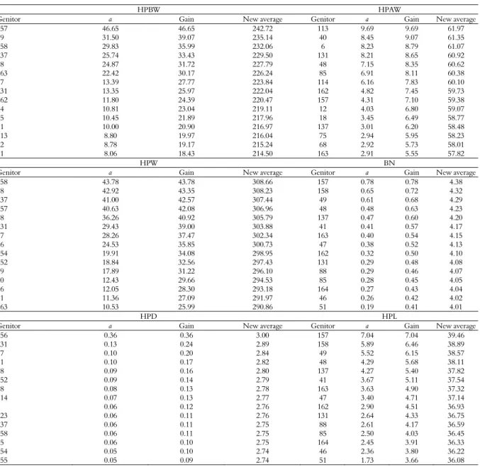 Table 4. Selection of the fifteen best half-sib progenies of peach palm (Bactris gasipaes Kunth.) for the traits heart of palm basal weight  (HPBW), heart of palm apical weight (HPTW), heart of palm weight (HPW), billets number (BN), heart of palm diameter