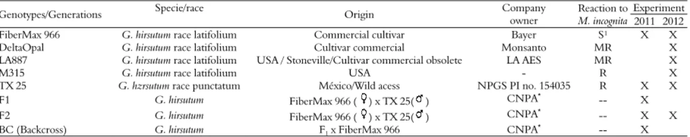 Table 1. Origin and response of Meloidogyne incognita race 3 on Gossypium sp. genotypes tested in two experiments conducted in 2011 and  2012